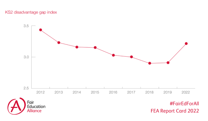 FEA report card graph